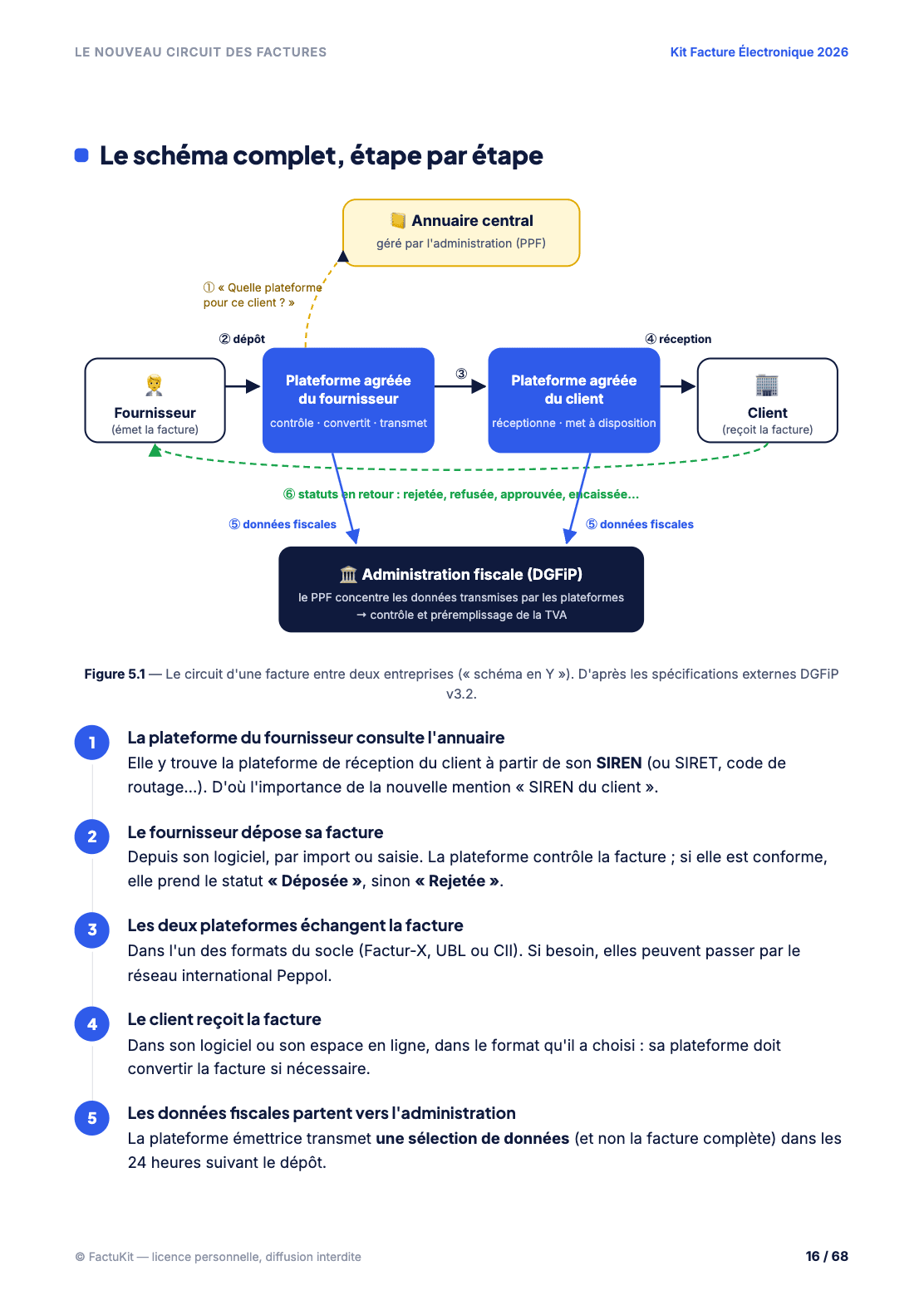 Page du guide avec le schéma du circuit des factures